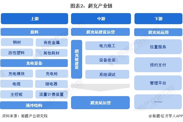 预见2024：2024年中国超充行业市场现状、竞争格局及发展趋势分析超充桩成本有望继续下探(图2)