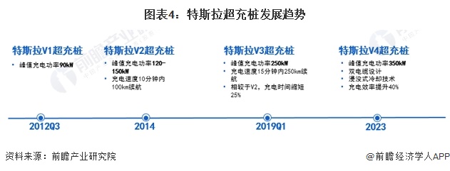 预见2024：2024年中国超充行业市场现状、竞争格局及发展趋势分析超充桩成本有望继续下探(图4)
