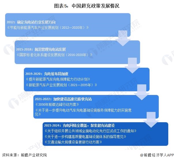 预见2024：2024年中国超充行业市场现状、竞争格局及发展趋势分析超充桩成本有望继续下探(图5)