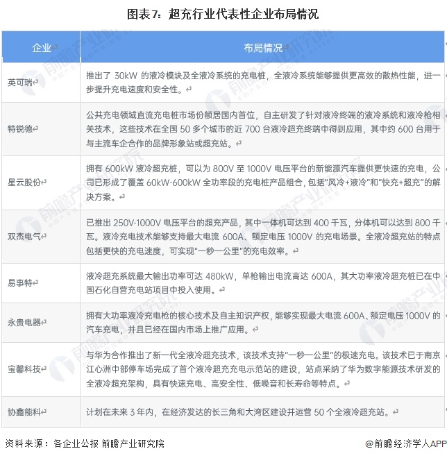 预见2024：2024年中国超充行业市场现状、竞争格局及发展趋势分析超充桩成本有望继续下探(图7)