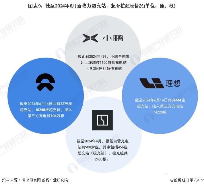 预见2024：2024年中国超充行业市场现状、竞争格局及发展趋势分析超充桩成本有望继续下探(图9)