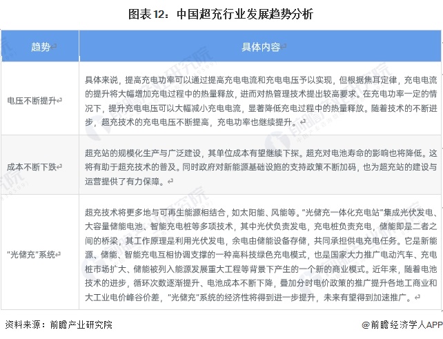 预见2024：2024年中国超充行业市场现状、竞争格局及发展趋势分析超充桩成本有望继续下探(图12)