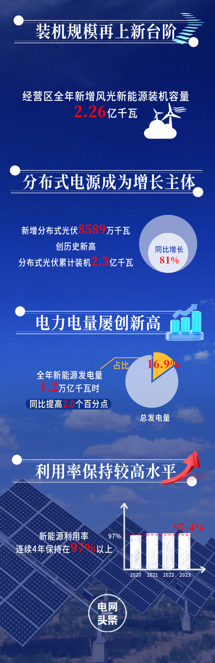 国家电网有限公司发布《服务新能源发展报告2024(图2)