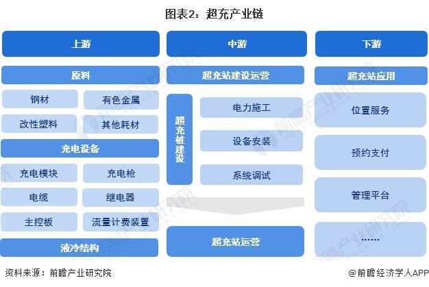预见2024：《2024年中国超充行业全景图谱》(附市场现状、竞争格局和发展趋势等)(图2)