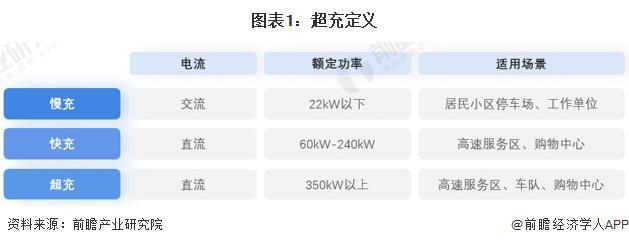 预见2024：《2024年中国超充行业全景图谱》(附市场现状、竞争格局和发展趋势等)