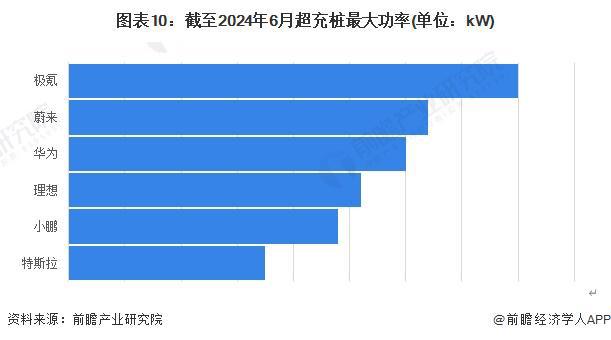 预见2024：《2024年中国超充行业全景图谱》(附市场现状、竞争格局和发展趋势等)(图10)