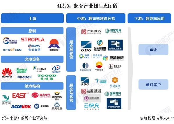 预见2024：《2024年中国超充行业全景图谱》(附市场现状、竞争格局和发展趋势等)(图3)