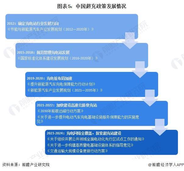 预见2024：《2024年中国超充行业全景图谱》(附市场现状、竞争格局和发展趋势等)(图5)