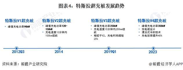 预见2024：《2024年中国超充行业全景图谱》(附市场现状、竞争格局和发展趋势等)(图4)