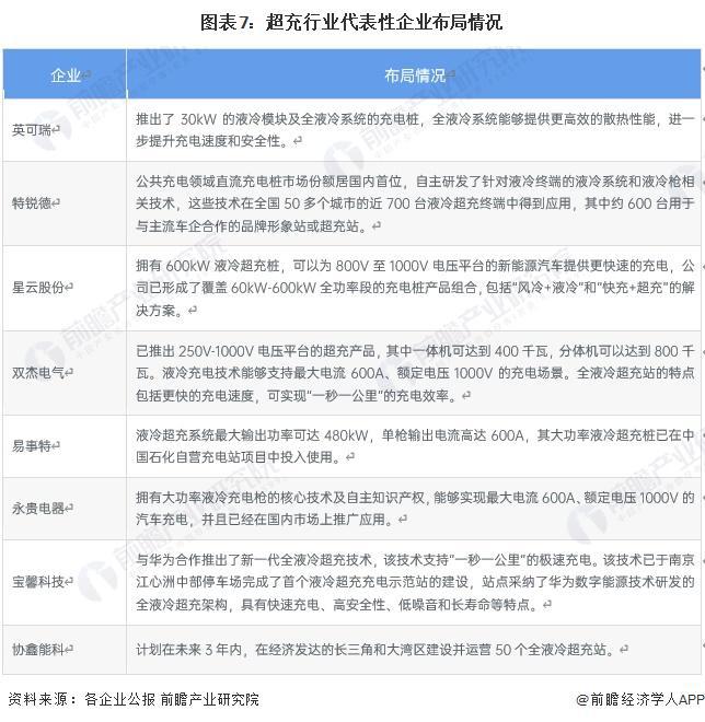 预见2024：《2024年中国超充行业全景图谱》(附市场现状、竞争格局和发展趋势等)(图7)