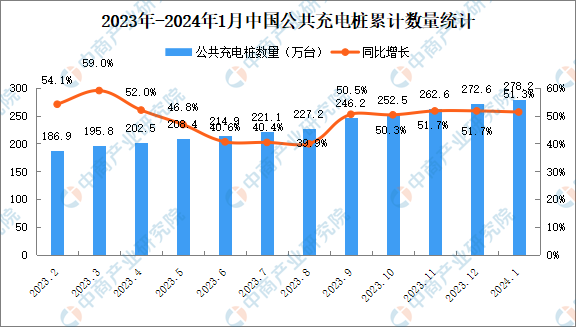 2024年1月全国充电桩运营情况：运营量同比增长513%（图）