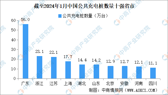 2024年1月全国充电桩运营情况：运营量同比增长513%（图）(图2)