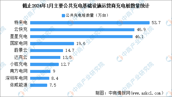 2024年1月全国充电桩运营情况：运营量同比增长513%（图）(图3)