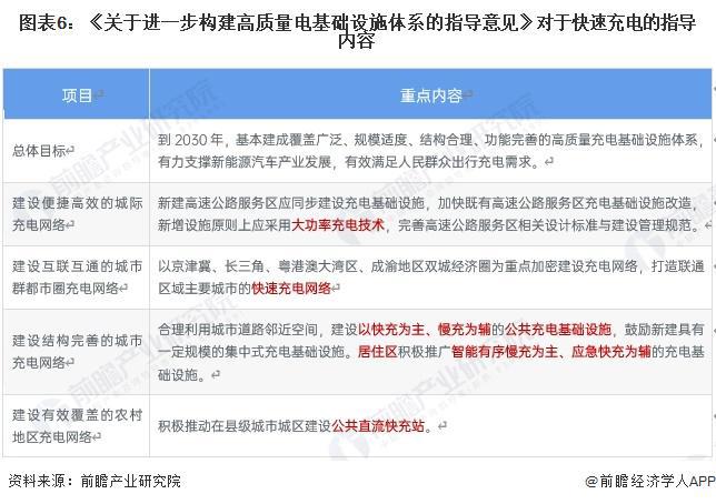 重磅！2024年中国及31省市超充行业政策汇总及解读（全）多地布局建设“超充城市”(图2)