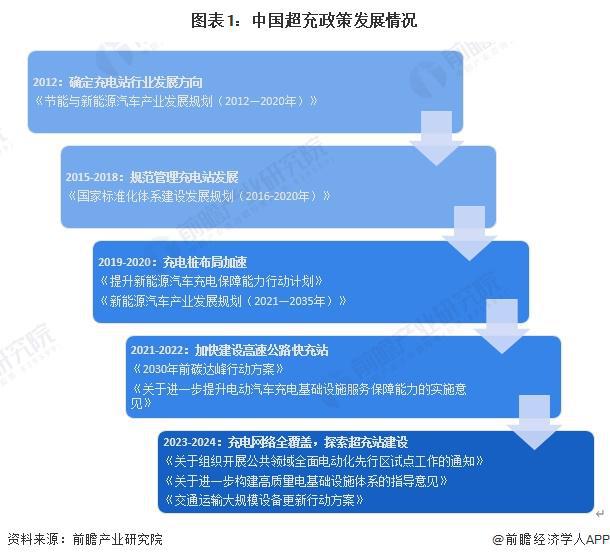 重磅！2024年中国及31省市超充行业政策汇总及解读（全）多地布局建设“超充城市”
