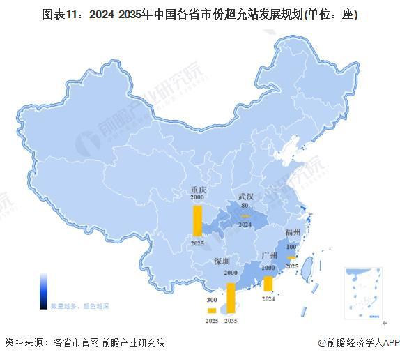 重磅！2024年中国及31省市超充行业政策汇总及解读（全）多地布局建设“超充城市”(图4)