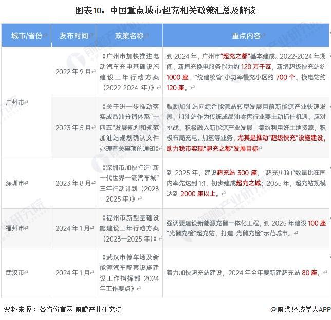 重磅！2024年中国及31省市超充行业政策汇总及解读（全）多地布局建设“超充城市”(图3)
