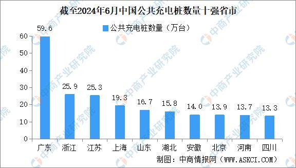 2024年6月全国充电桩运营情况：运营量同比增长453%(图2)