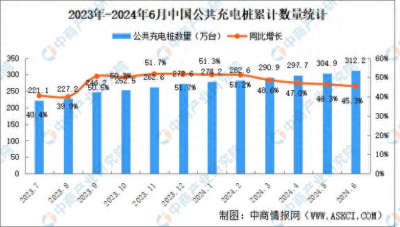 2024年6月全国充电桩运营情况：运营量同比增长453%