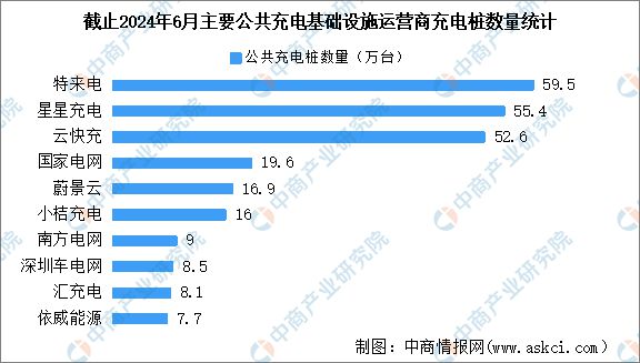 2024年6月全国充电桩运营情况：运营量同比增长453%(图3)