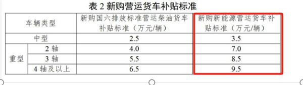 新能源重卡中增长最快的充电车型下半年还能继续吗？(图4)