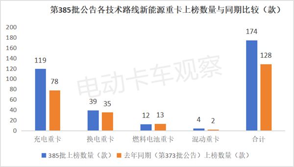 新能源重卡中增长最快的充电车型下半年还能继续吗？(图2)