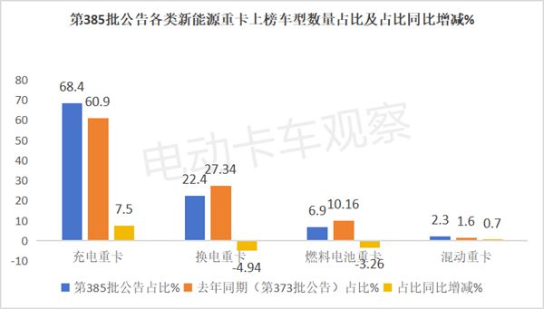 新能源重卡中增长最快的充电车型下半年还能继续吗？(图3)
