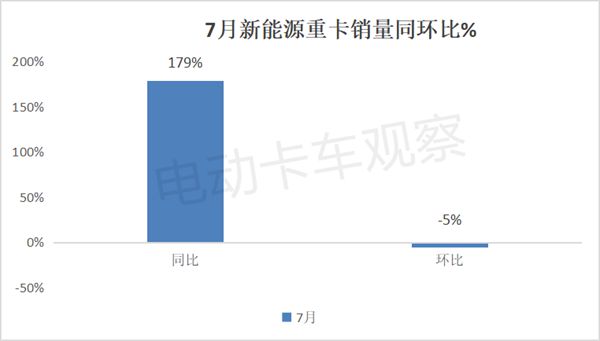 2024年7月新能源重卡：暴增179%