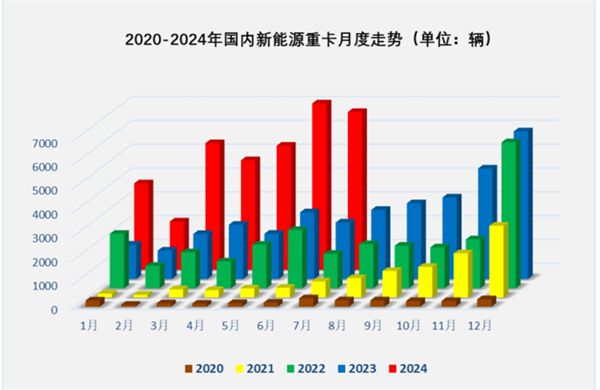 2024年7月新能源重卡：暴增179%(图2)