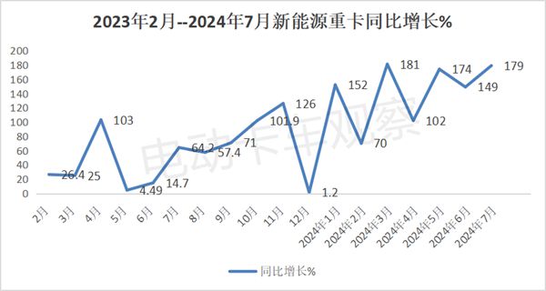 2024年7月新能源重卡：暴增179%(图4)