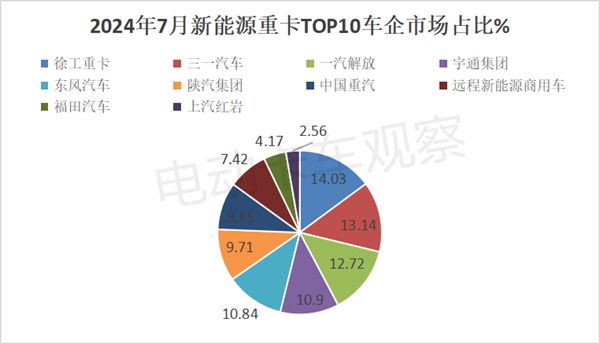 2024年7月新能源重卡：暴增179%(图8)