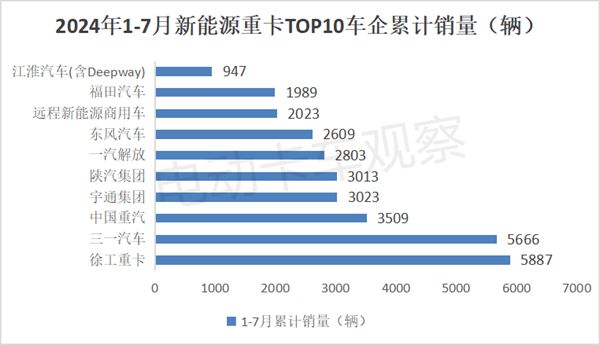 2024年7月新能源重卡：暴增179%(图9)
