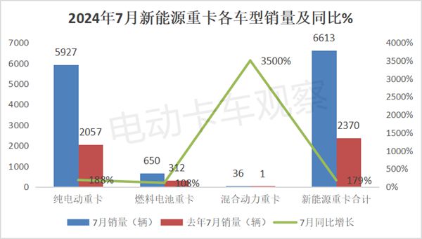 2024年7月新能源重卡：暴增179%(图5)