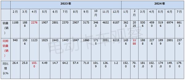 2024年7月新能源重卡：暴增179%(图3)