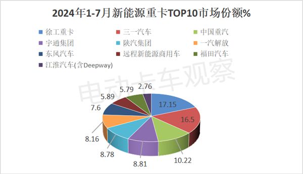 2024年7月新能源重卡：暴增179%(图10)