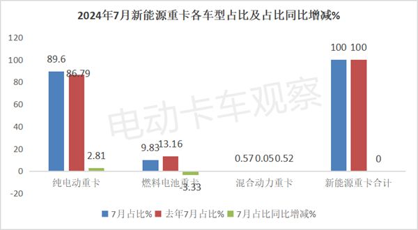 2024年7月新能源重卡：暴增179%(图6)