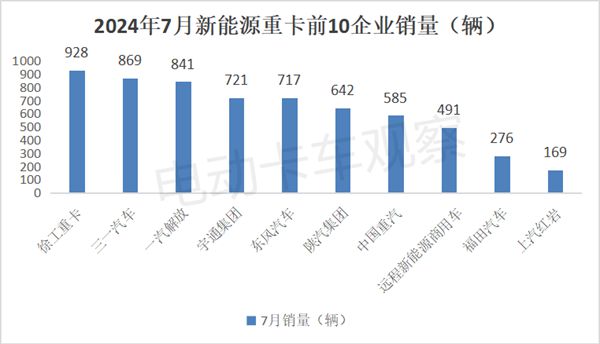 2024年7月新能源重卡：暴增179%(图7)