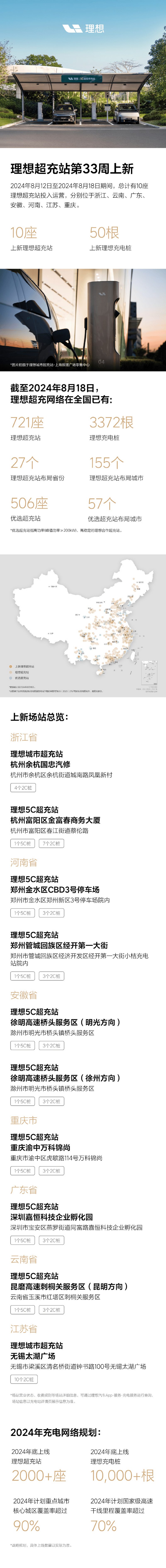理想汽车：2024年第33周增10座理想超充站充电桩50根