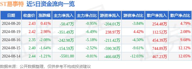 ST易事特（300376）8月20日主力资金净卖出5047万元