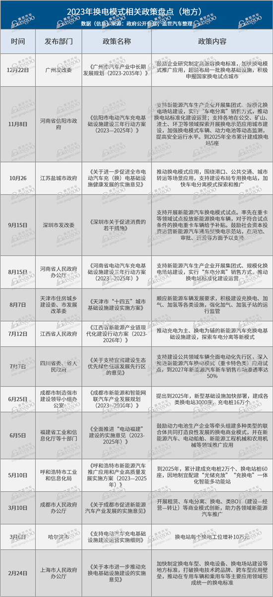 利好政策密集发布2024年换电模式要腾飞(图2)