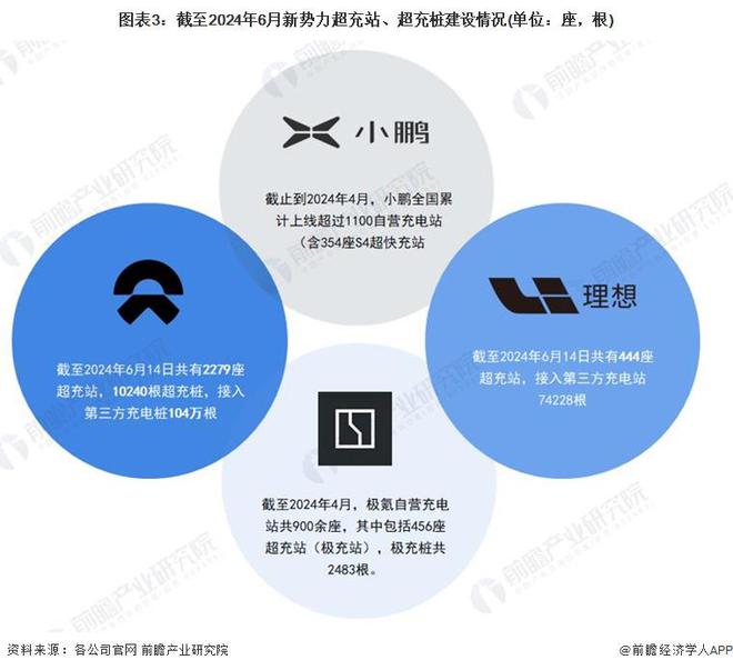 2024年中国超充市场企业布局情况分析新势力车企超充站建设能力不断提升【组图】(图3)