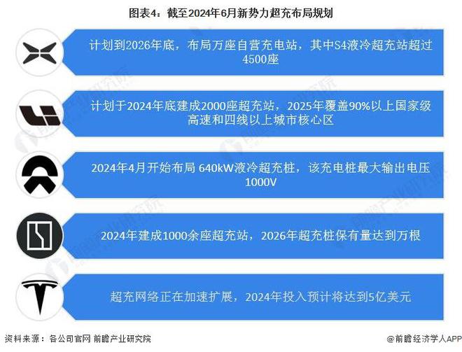 2024年中国超充市场企业布局情况分析新势力车企超充站建设能力不断提升【组图】(图4)
