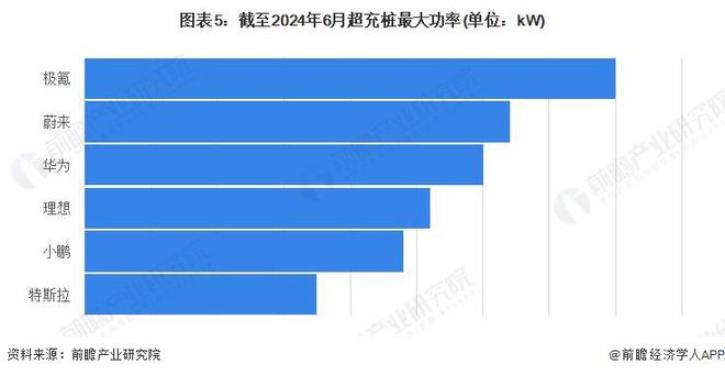 2024年中国超充市场企业布局情况分析新势力车企超充站建设能力不断提升【组图】(图5)