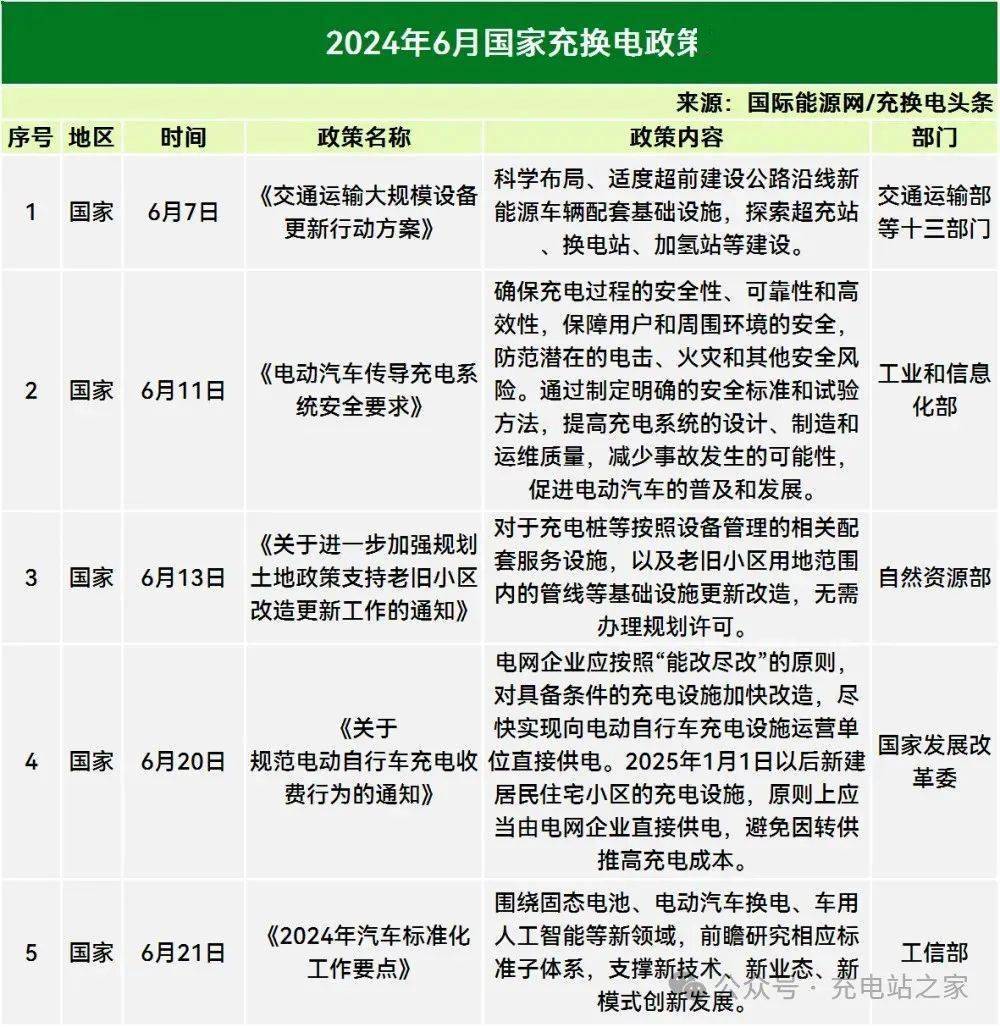 21条2024年6月全国充换电政策精编！