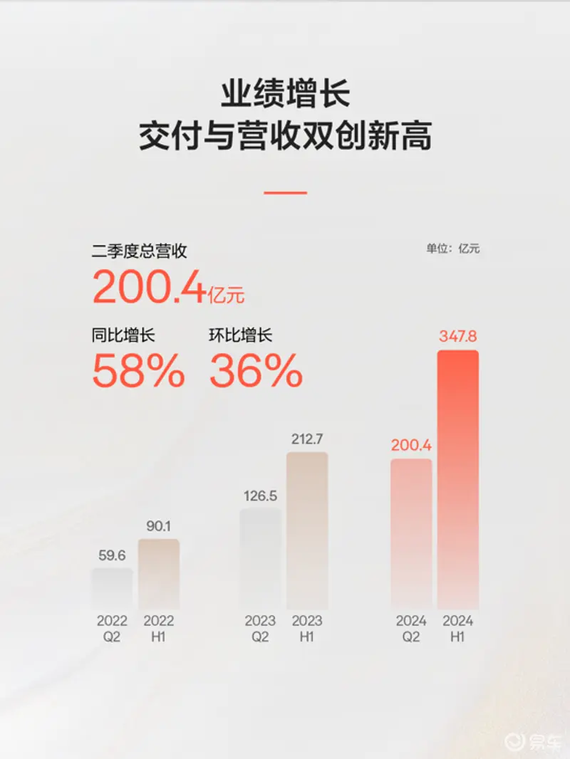 极氪发布2024年Q2财报营收交付双创新高(图1)
