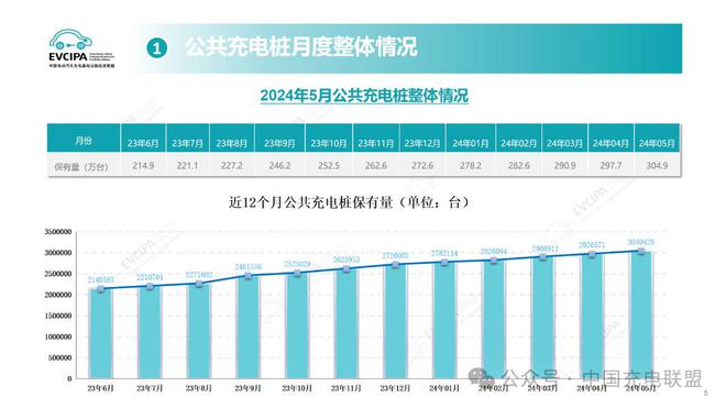 中国充电联盟：截至2024年5月联盟内成员单位总计上报公共充电桩3049万台