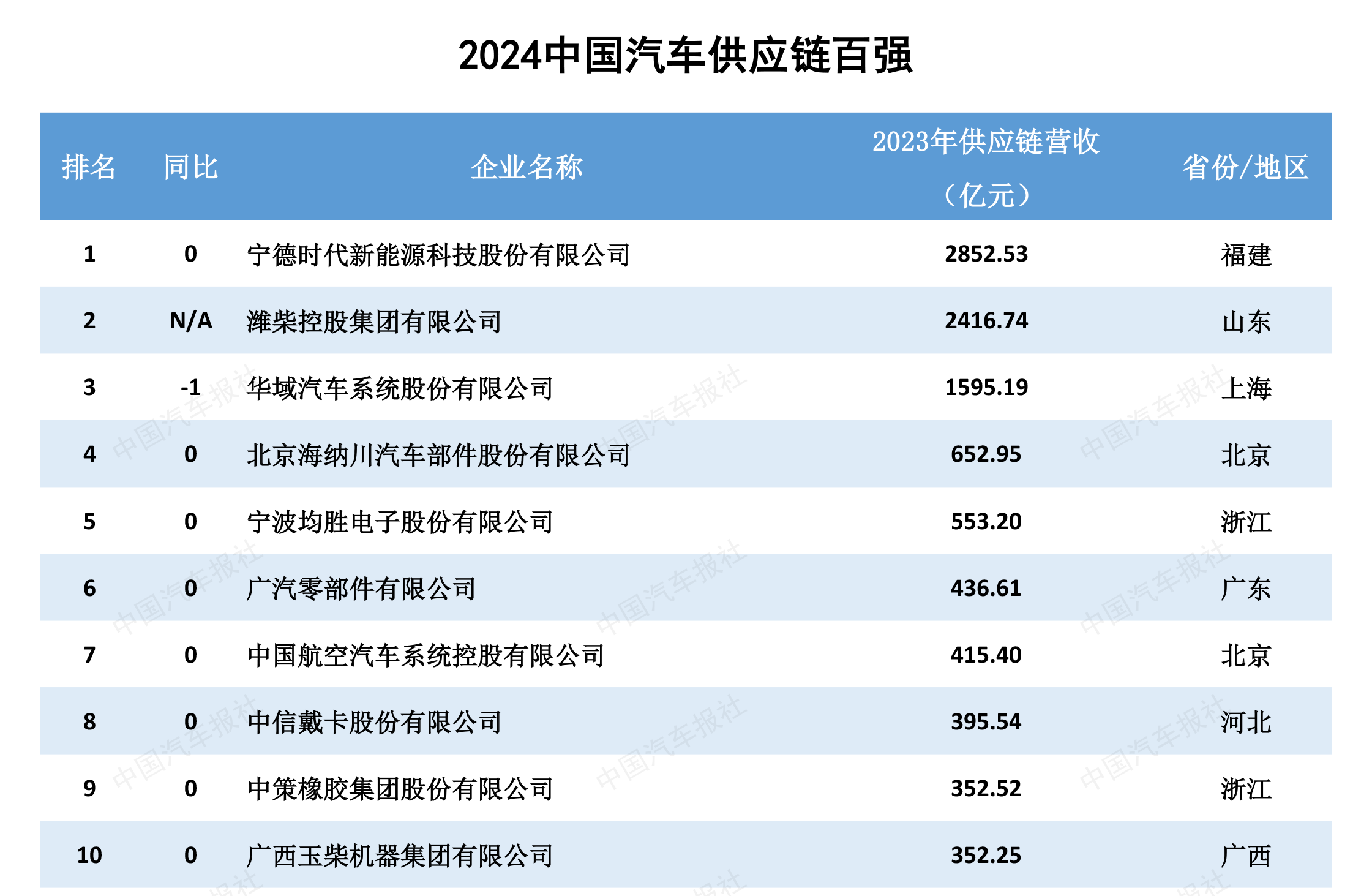 2024汽车供应链“双百强”出炉新能源与智能化企业表现突出(图5)