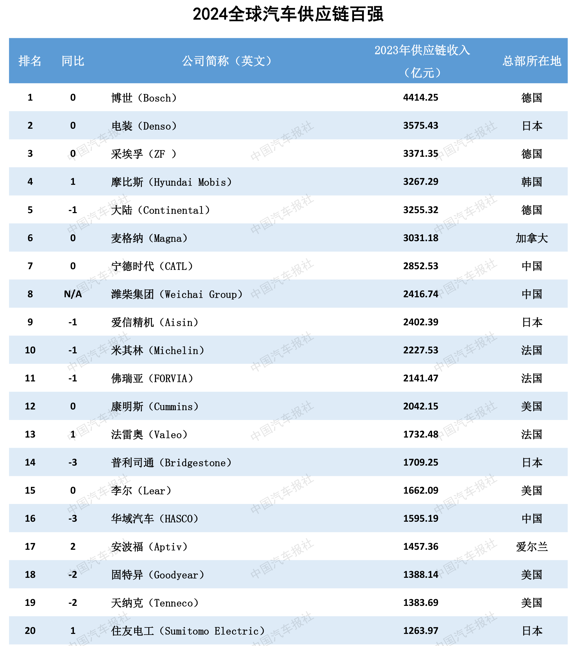 2024汽车供应链“双百强”出炉新能源与智能化企业表现突出(图3)