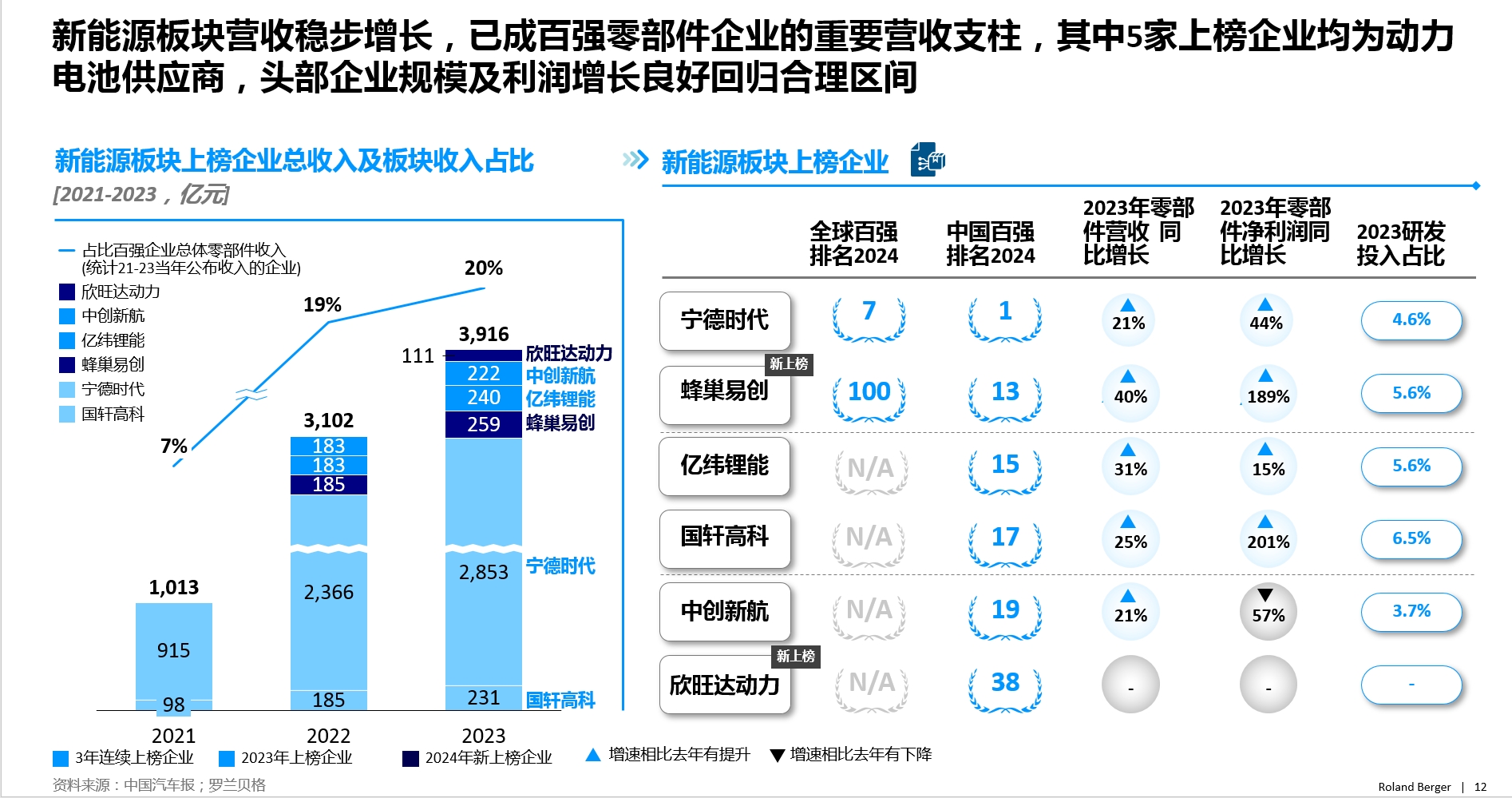 2024汽车供应链“双百强”出炉新能源与智能化企业表现突出(图6)