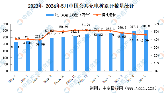 2024年5月全国充电桩运营情况：运营量同比增长463%（图）